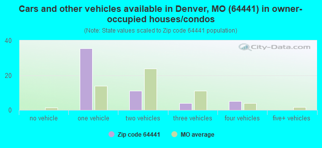 Cars and other vehicles available in Denver, MO (64441) in owner-occupied houses/condos
