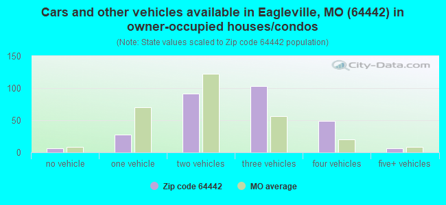 Cars and other vehicles available in Eagleville, MO (64442) in owner-occupied houses/condos