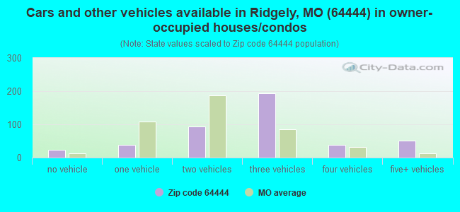 Cars and other vehicles available in Ridgely, MO (64444) in owner-occupied houses/condos