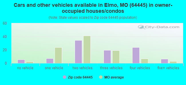 Cars and other vehicles available in Elmo, MO (64445) in owner-occupied houses/condos