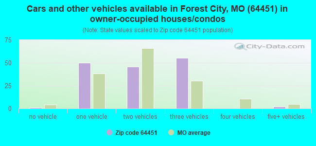 Cars and other vehicles available in Forest City, MO (64451) in owner-occupied houses/condos