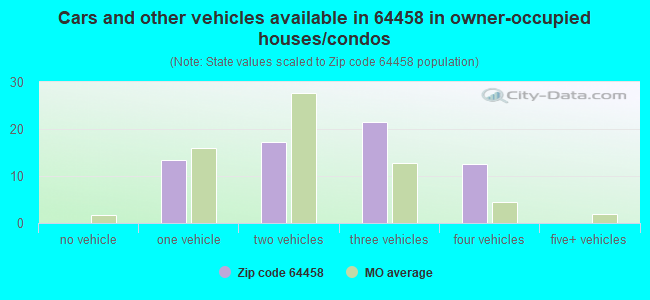 Cars and other vehicles available in 64458 in owner-occupied houses/condos