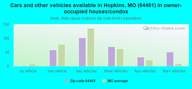 Cars and other vehicles available in Hopkins, MO (64461) in owner-occupied houses/condos