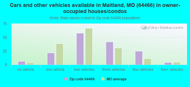 Cars and other vehicles available in Maitland, MO (64466) in owner-occupied houses/condos