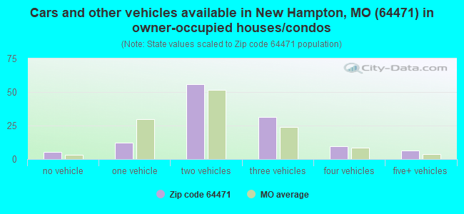 Cars and other vehicles available in New Hampton, MO (64471) in owner-occupied houses/condos