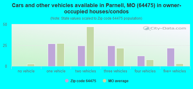 Cars and other vehicles available in Parnell, MO (64475) in owner-occupied houses/condos