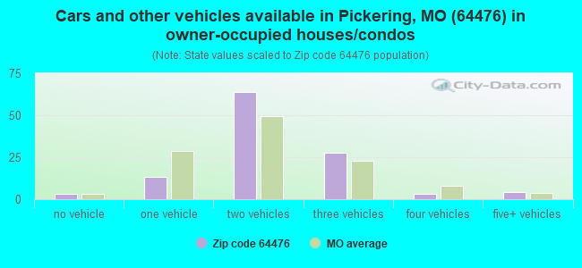 Cars and other vehicles available in Pickering, MO (64476) in owner-occupied houses/condos