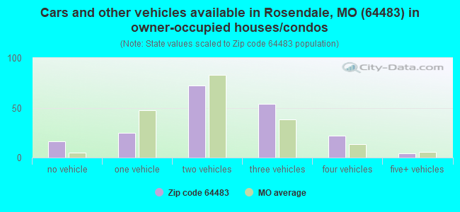Cars and other vehicles available in Rosendale, MO (64483) in owner-occupied houses/condos