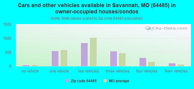 Cars and other vehicles available in Savannah, MO (64485) in owner-occupied houses/condos