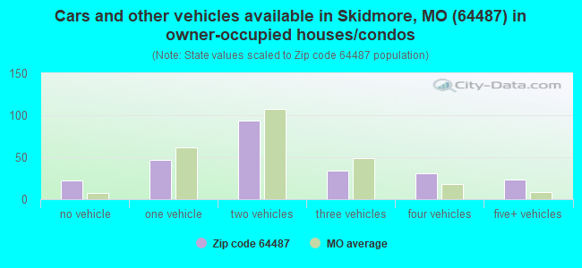 Cars and other vehicles available in Skidmore, MO (64487) in owner-occupied houses/condos