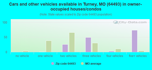 Cars and other vehicles available in Turney, MO (64493) in owner-occupied houses/condos
