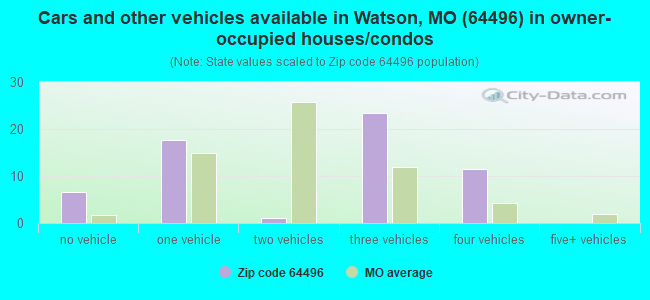 Cars and other vehicles available in Watson, MO (64496) in owner-occupied houses/condos