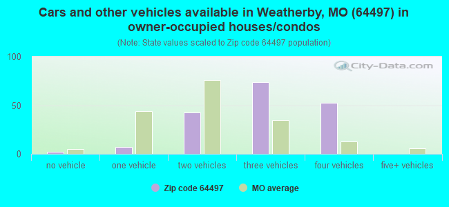 Cars and other vehicles available in Weatherby, MO (64497) in owner-occupied houses/condos