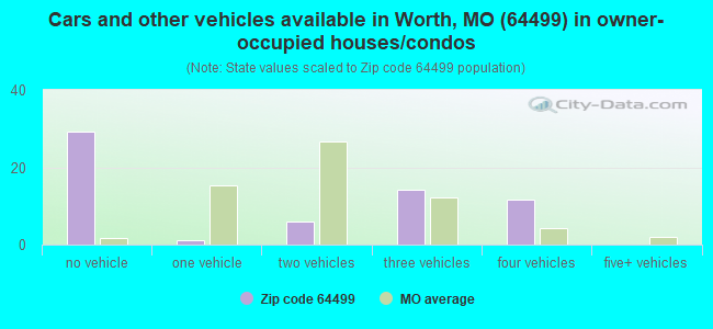 Cars and other vehicles available in Worth, MO (64499) in owner-occupied houses/condos