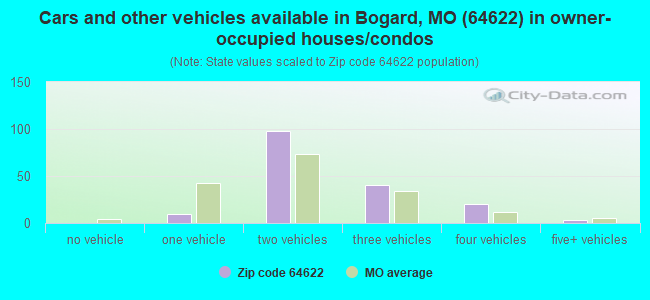 Cars and other vehicles available in Bogard, MO (64622) in owner-occupied houses/condos