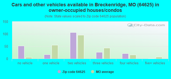 Cars and other vehicles available in Breckenridge, MO (64625) in owner-occupied houses/condos