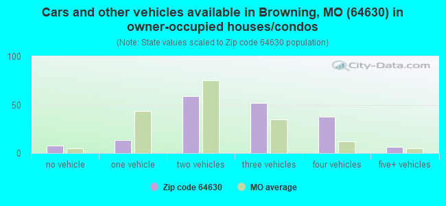 Cars and other vehicles available in Browning, MO (64630) in owner-occupied houses/condos