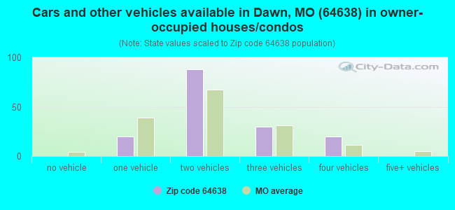 Cars and other vehicles available in Dawn, MO (64638) in owner-occupied houses/condos