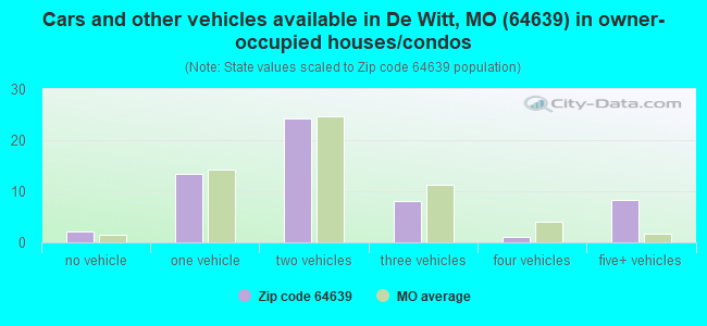 Cars and other vehicles available in De Witt, MO (64639) in owner-occupied houses/condos