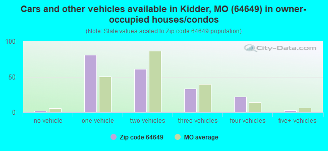 Cars and other vehicles available in Kidder, MO (64649) in owner-occupied houses/condos