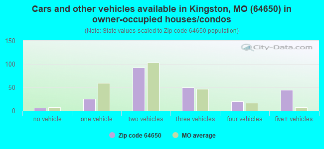 Cars and other vehicles available in Kingston, MO (64650) in owner-occupied houses/condos