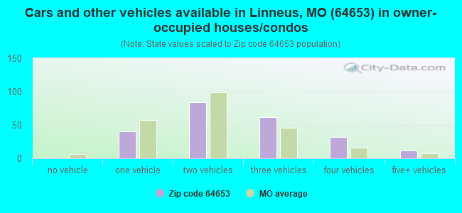 Cars and other vehicles available in Linneus, MO (64653) in owner-occupied houses/condos