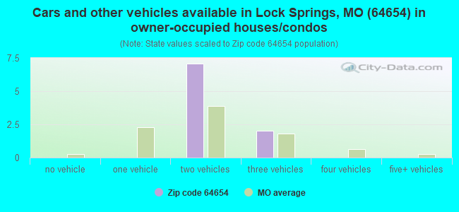 Cars and other vehicles available in Lock Springs, MO (64654) in owner-occupied houses/condos