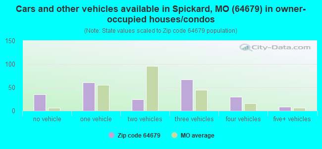 Cars and other vehicles available in Spickard, MO (64679) in owner-occupied houses/condos