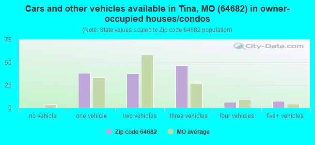 Cars and other vehicles available in Tina, MO (64682) in owner-occupied houses/condos