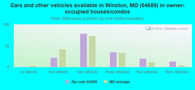 Cars and other vehicles available in Winston, MO (64689) in owner-occupied houses/condos