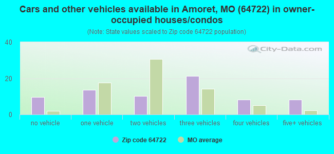 Cars and other vehicles available in Amoret, MO (64722) in owner-occupied houses/condos