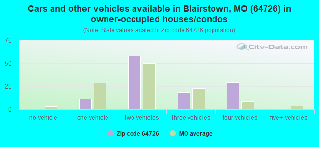 Cars and other vehicles available in Blairstown, MO (64726) in owner-occupied houses/condos