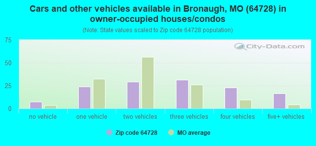 Cars and other vehicles available in Bronaugh, MO (64728) in owner-occupied houses/condos