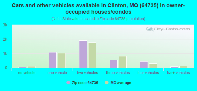 Cars and other vehicles available in Clinton, MO (64735) in owner-occupied houses/condos