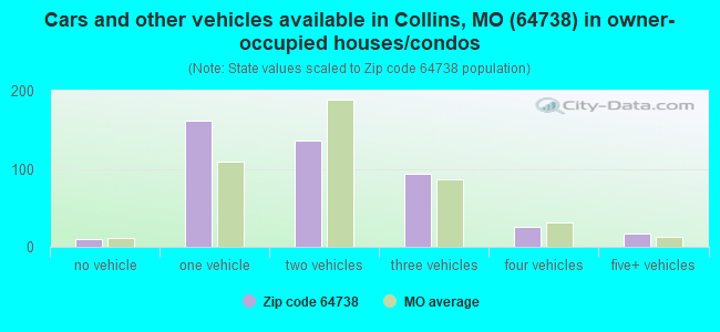 Cars and other vehicles available in Collins, MO (64738) in owner-occupied houses/condos