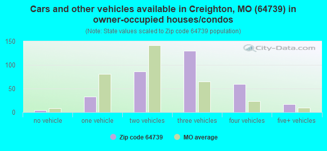 Cars and other vehicles available in Creighton, MO (64739) in owner-occupied houses/condos