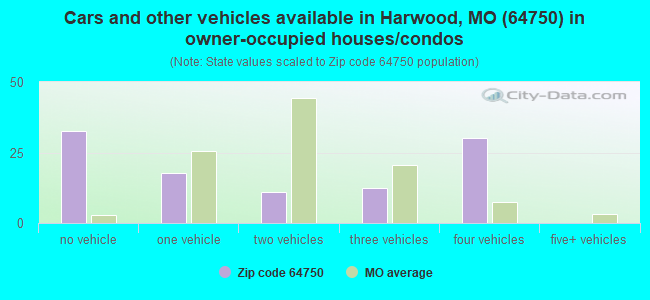 Cars and other vehicles available in Harwood, MO (64750) in owner-occupied houses/condos