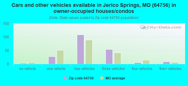 Cars and other vehicles available in Jerico Springs, MO (64756) in owner-occupied houses/condos