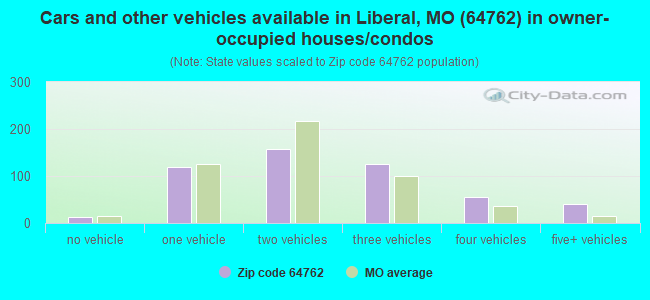 Cars and other vehicles available in Liberal, MO (64762) in owner-occupied houses/condos