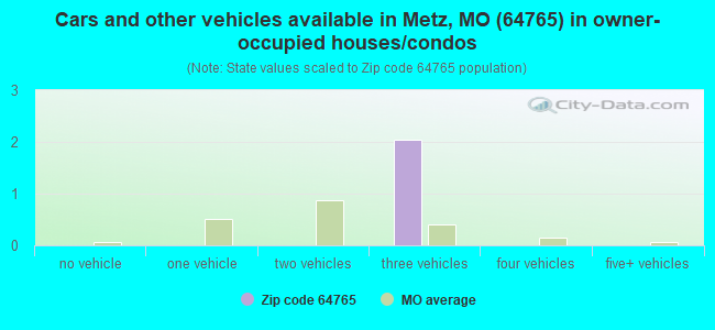 Cars and other vehicles available in Metz, MO (64765) in owner-occupied houses/condos