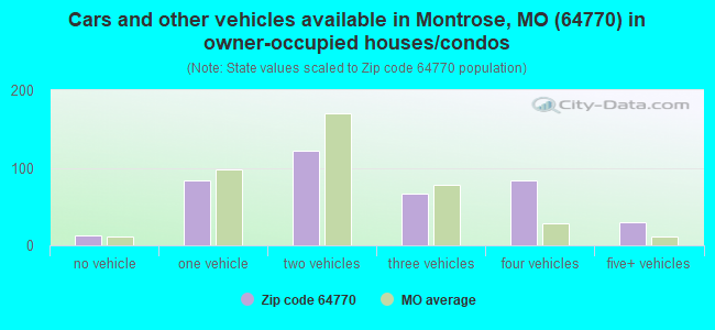 Cars and other vehicles available in Montrose, MO (64770) in owner-occupied houses/condos