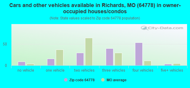 Cars and other vehicles available in Richards, MO (64778) in owner-occupied houses/condos