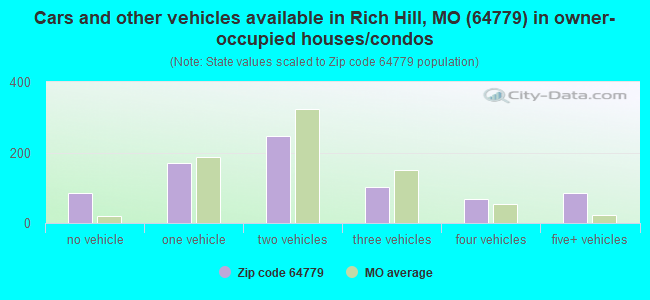 Cars and other vehicles available in Rich Hill, MO (64779) in owner-occupied houses/condos