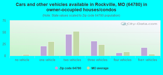Cars and other vehicles available in Rockville, MO (64780) in owner-occupied houses/condos