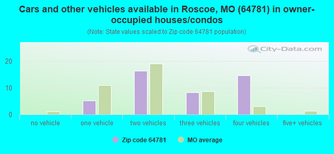 Cars and other vehicles available in Roscoe, MO (64781) in owner-occupied houses/condos