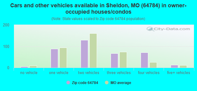 Cars and other vehicles available in Sheldon, MO (64784) in owner-occupied houses/condos