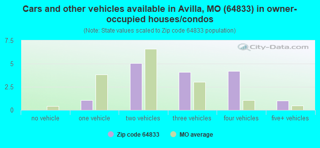 Cars and other vehicles available in Avilla, MO (64833) in owner-occupied houses/condos