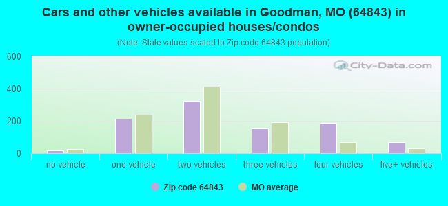 Cars and other vehicles available in Goodman, MO (64843) in owner-occupied houses/condos