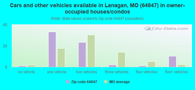 Cars and other vehicles available in Lanagan, MO (64847) in owner-occupied houses/condos