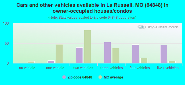 Cars and other vehicles available in La Russell, MO (64848) in owner-occupied houses/condos